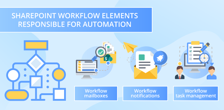 Workflow Elements Responsible For Automation 1