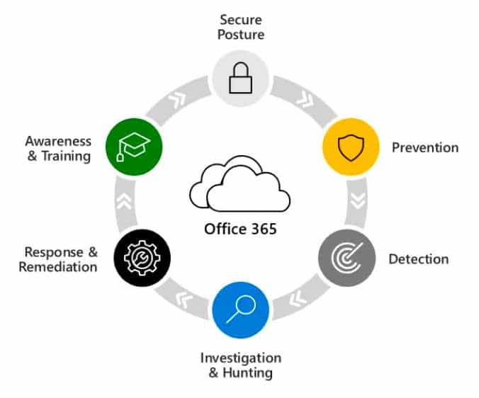 Microsoft Defender For Office 365
